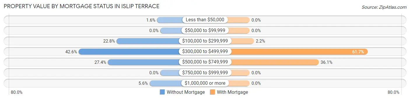 Property Value by Mortgage Status in Islip Terrace
