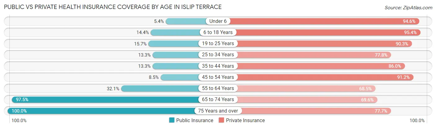 Public vs Private Health Insurance Coverage by Age in Islip Terrace