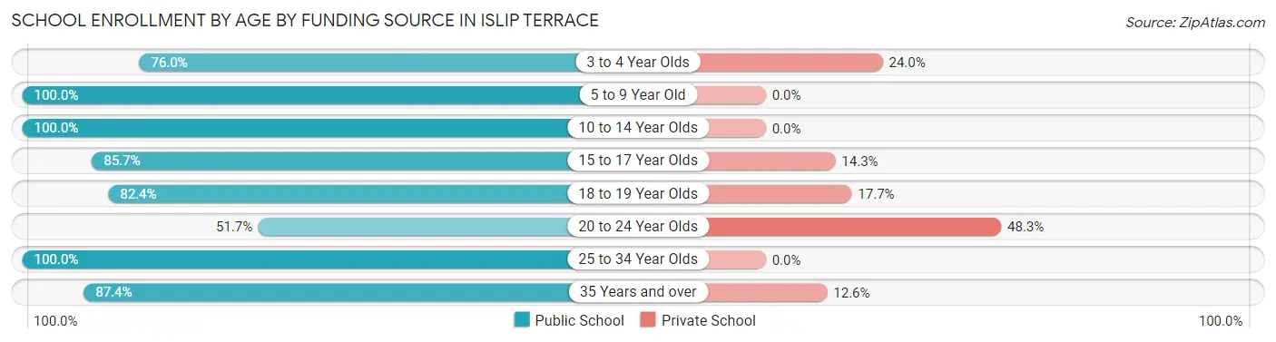 School Enrollment by Age by Funding Source in Islip Terrace