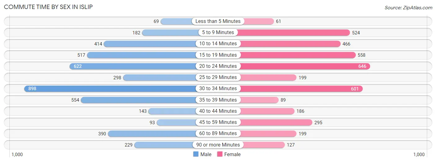 Commute Time by Sex in Islip