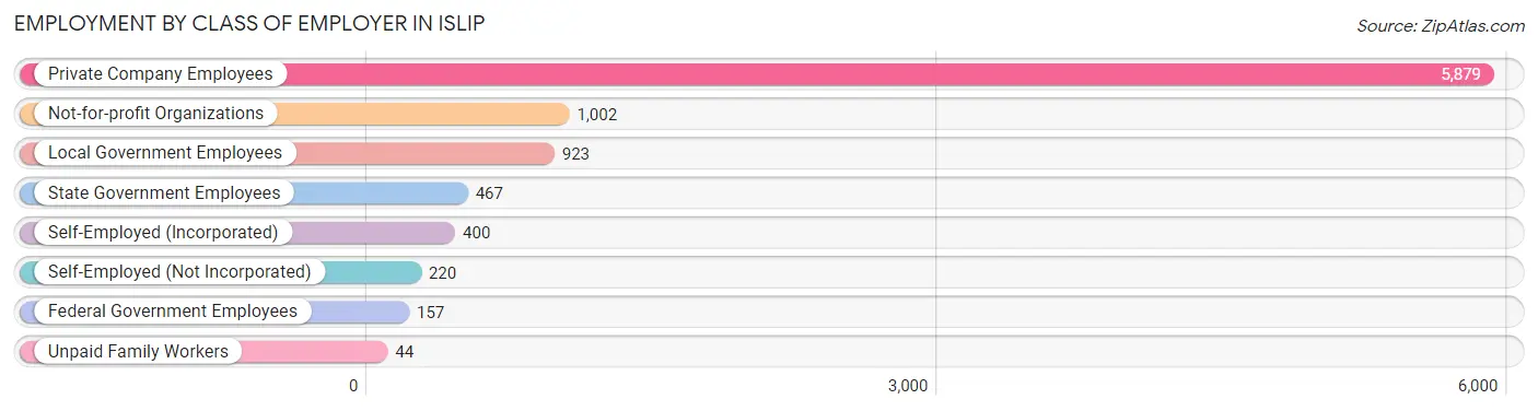 Employment by Class of Employer in Islip