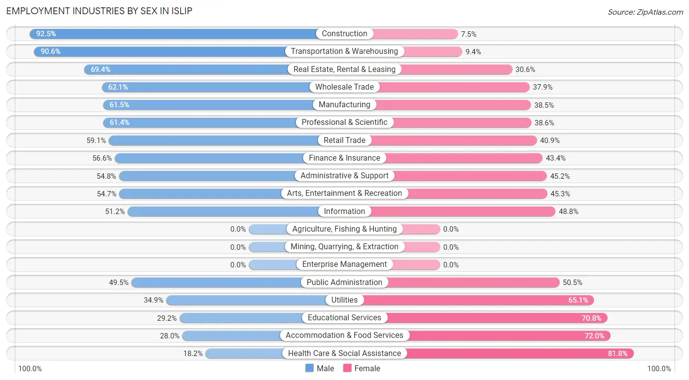 Employment Industries by Sex in Islip