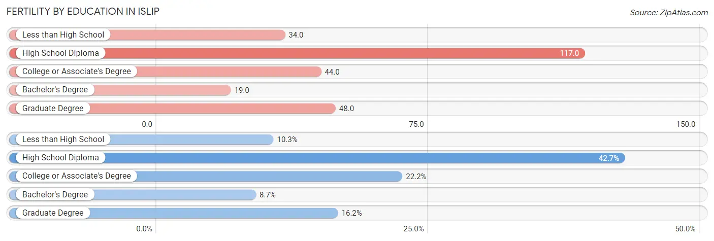 Female Fertility by Education Attainment in Islip