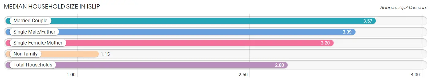 Median Household Size in Islip