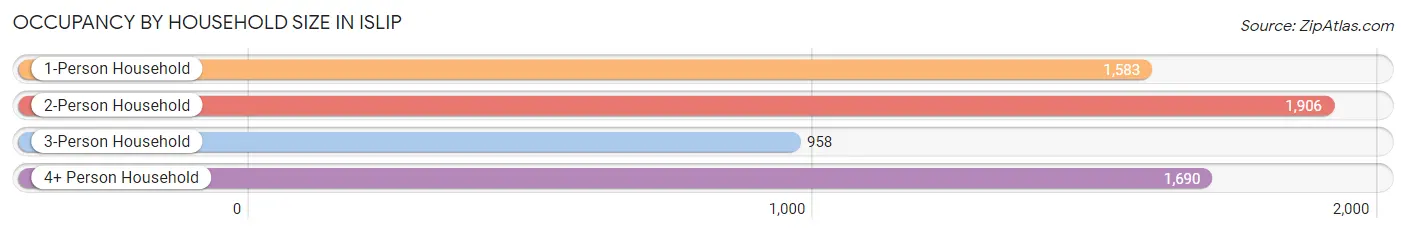 Occupancy by Household Size in Islip