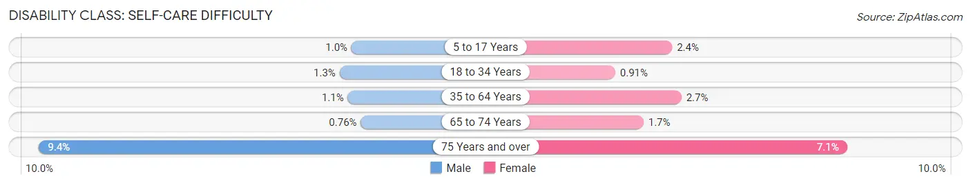 Disability in Islip: <span>Self-Care Difficulty</span>