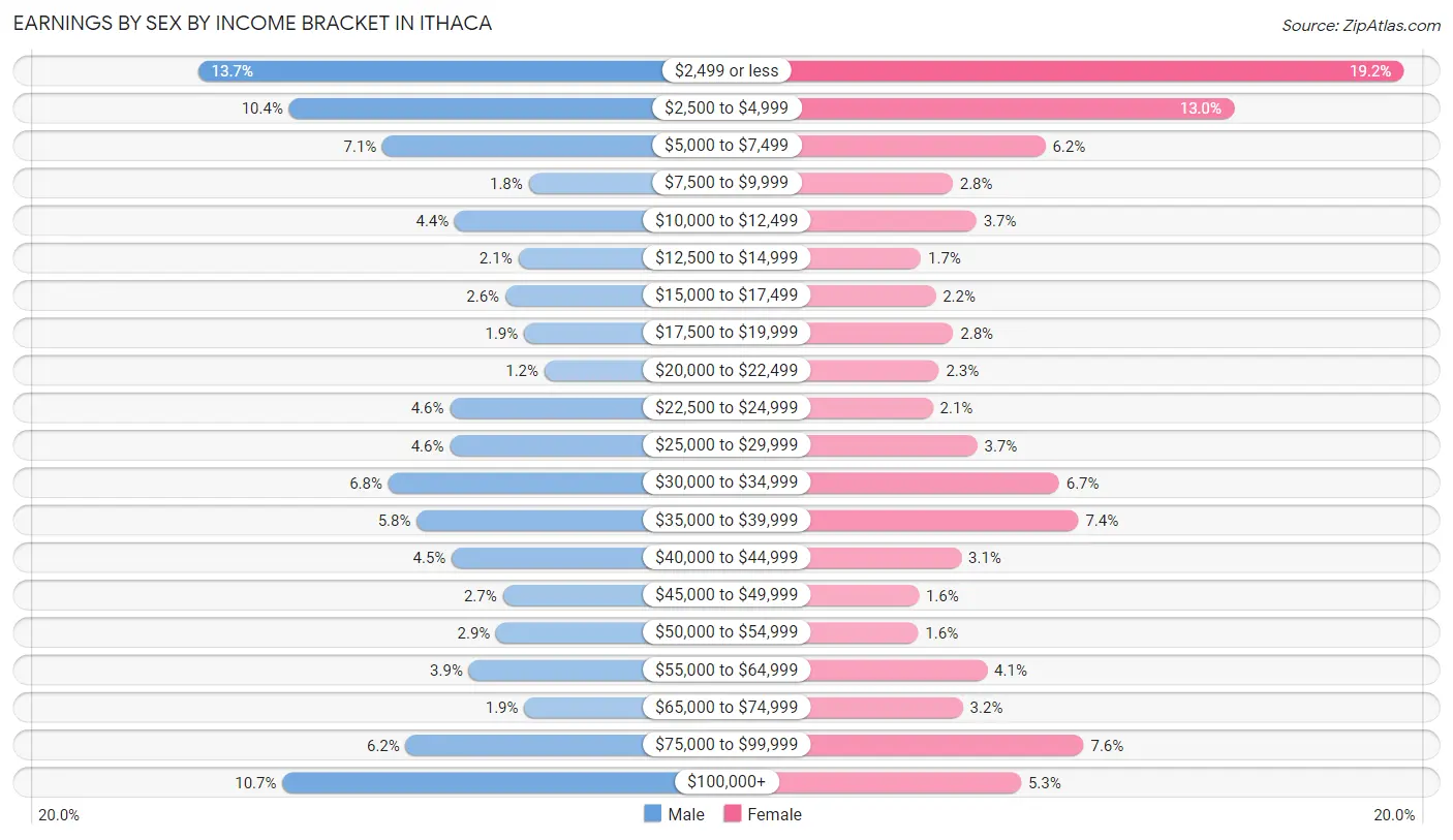 Earnings by Sex by Income Bracket in Ithaca