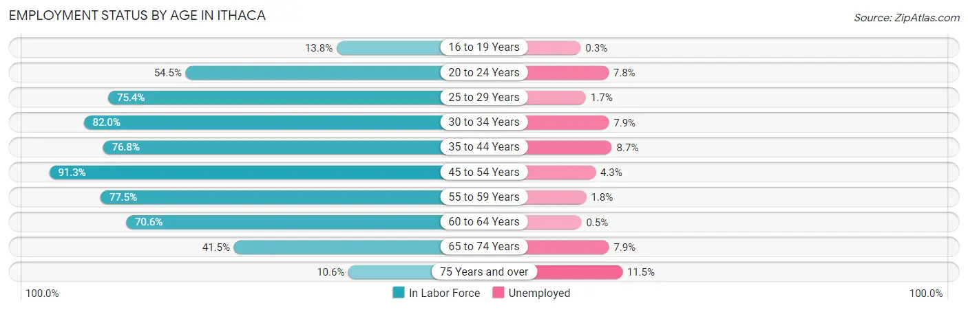 Employment Status by Age in Ithaca