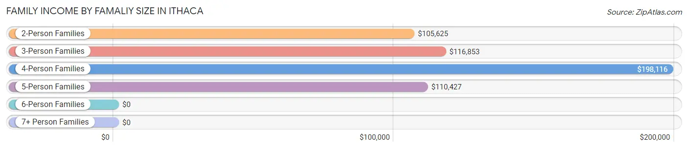 Family Income by Famaliy Size in Ithaca