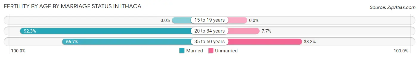 Female Fertility by Age by Marriage Status in Ithaca