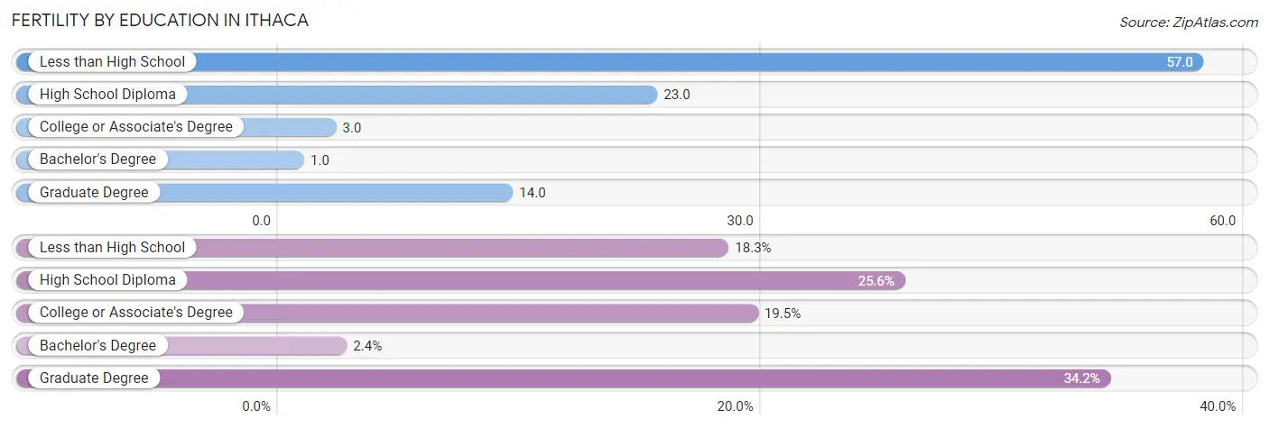 Female Fertility by Education Attainment in Ithaca