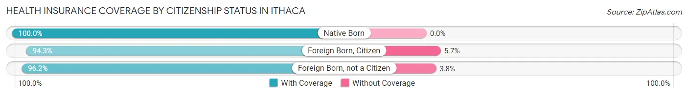 Health Insurance Coverage by Citizenship Status in Ithaca
