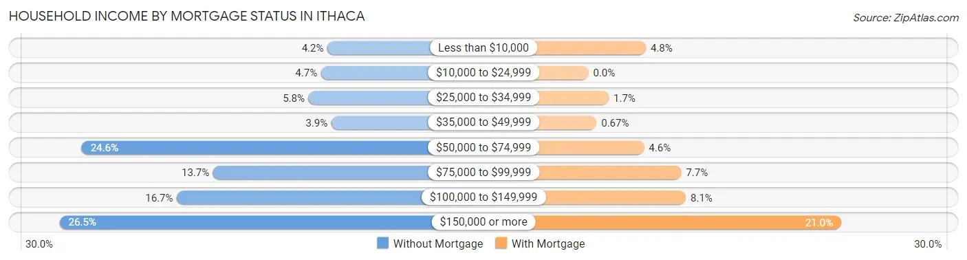 Household Income by Mortgage Status in Ithaca