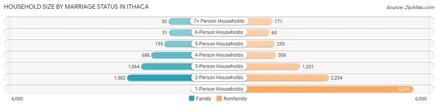 Household Size by Marriage Status in Ithaca