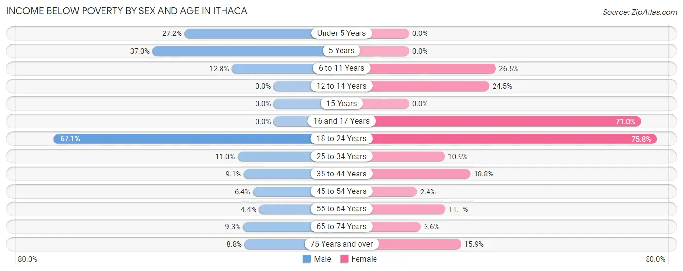 Income Below Poverty by Sex and Age in Ithaca