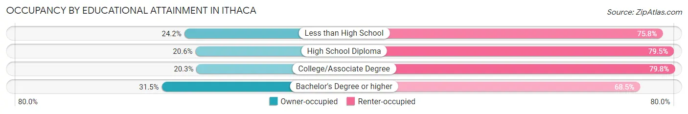 Occupancy by Educational Attainment in Ithaca