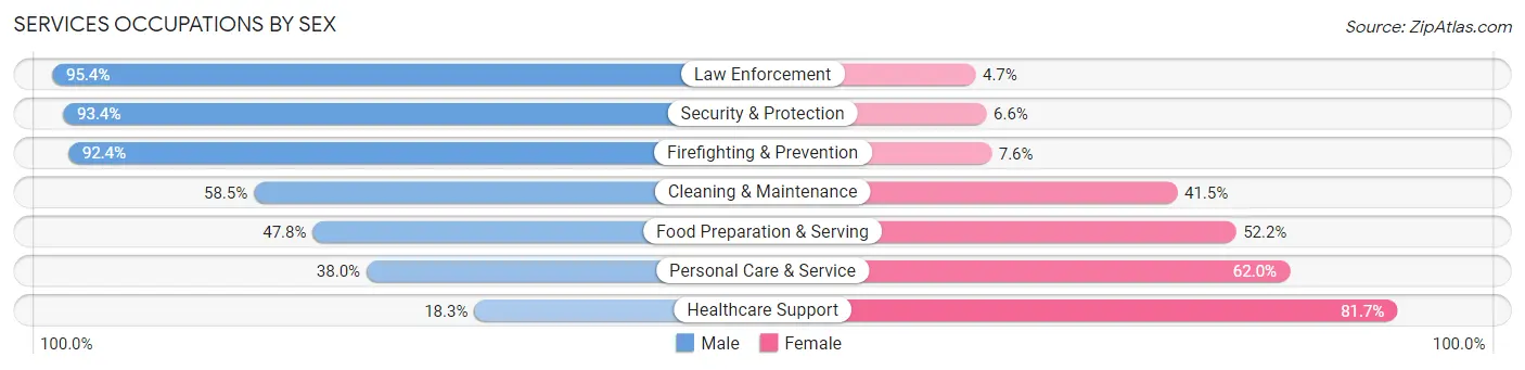 Services Occupations by Sex in Ithaca