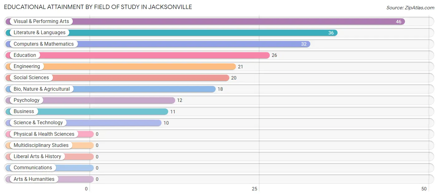 Educational Attainment by Field of Study in Jacksonville