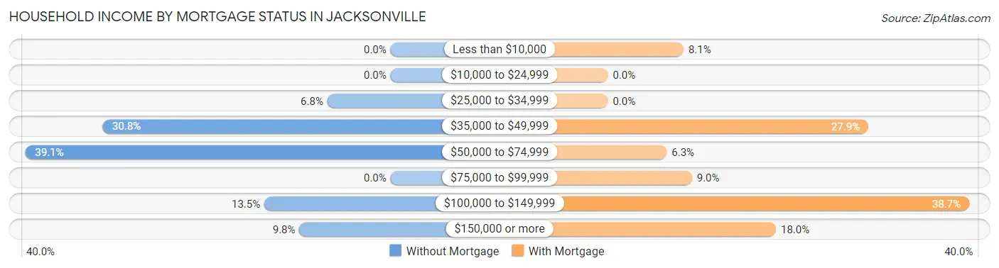 Household Income by Mortgage Status in Jacksonville