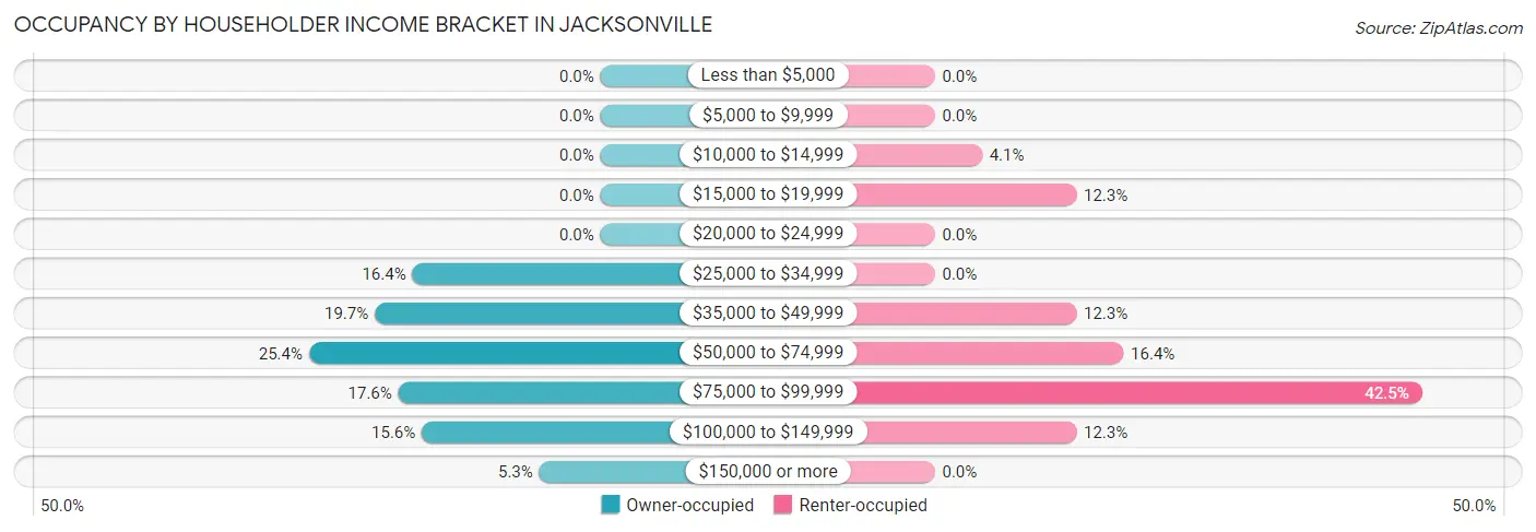 Occupancy by Householder Income Bracket in Jacksonville
