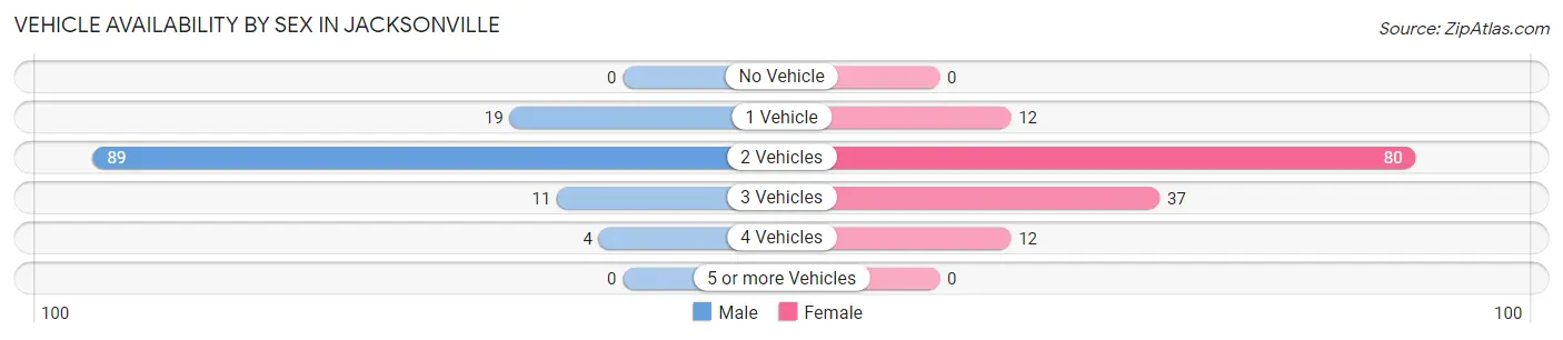 Vehicle Availability by Sex in Jacksonville