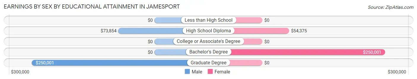 Earnings by Sex by Educational Attainment in Jamesport