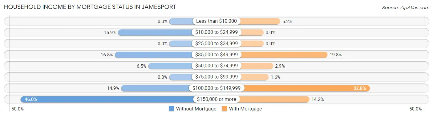 Household Income by Mortgage Status in Jamesport