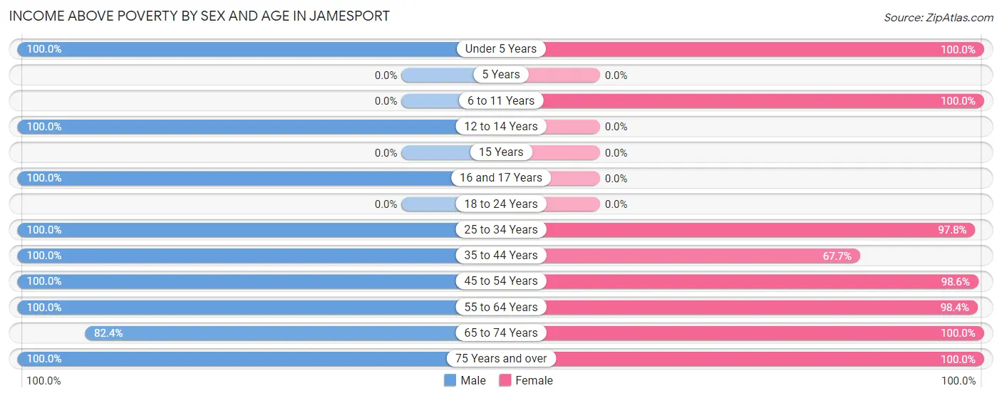 Income Above Poverty by Sex and Age in Jamesport