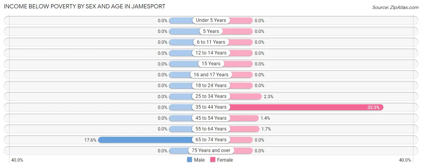 Income Below Poverty by Sex and Age in Jamesport