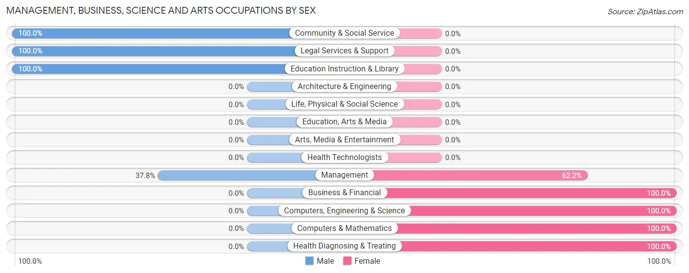 Management, Business, Science and Arts Occupations by Sex in Jamesport