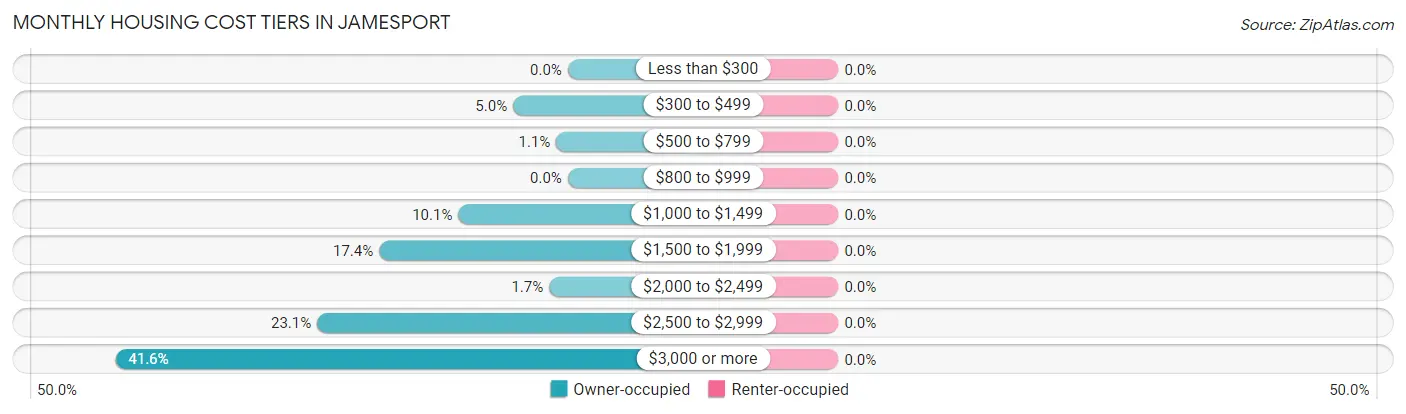Monthly Housing Cost Tiers in Jamesport