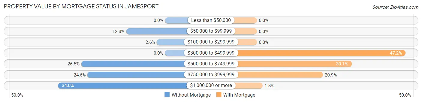 Property Value by Mortgage Status in Jamesport