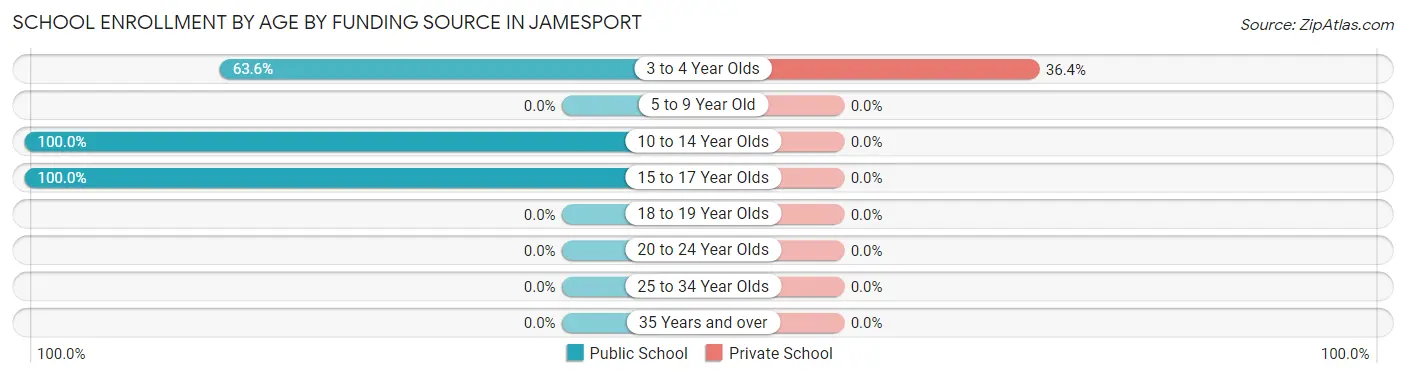 School Enrollment by Age by Funding Source in Jamesport