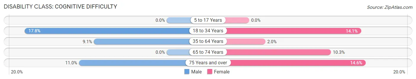 Disability in Jamestown West: <span>Cognitive Difficulty</span>