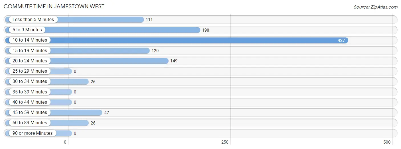 Commute Time in Jamestown West