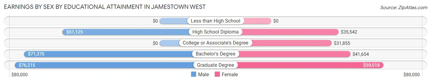 Earnings by Sex by Educational Attainment in Jamestown West