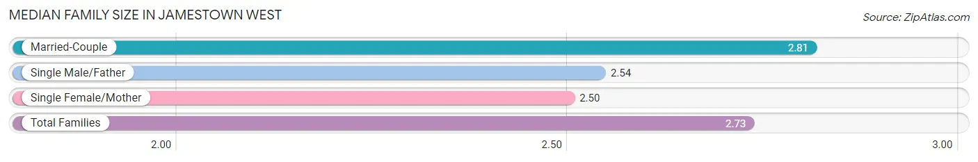 Median Family Size in Jamestown West