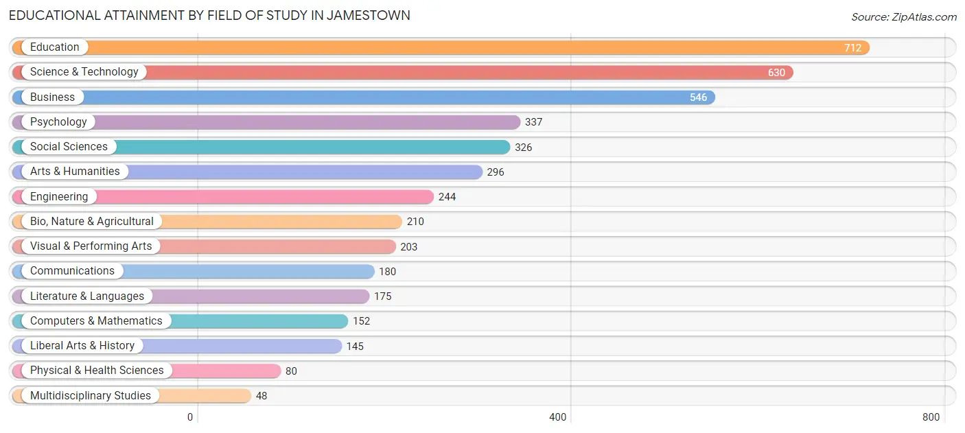 Educational Attainment by Field of Study in Jamestown