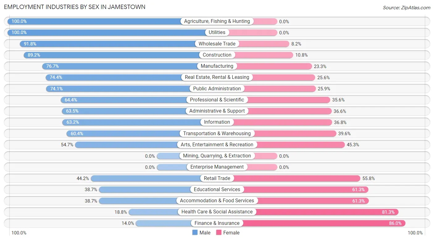 Employment Industries by Sex in Jamestown