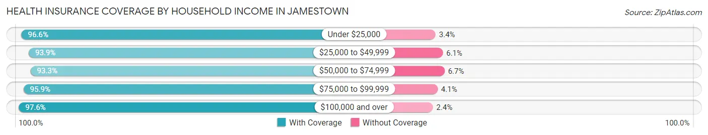 Health Insurance Coverage by Household Income in Jamestown