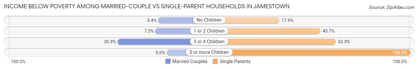 Income Below Poverty Among Married-Couple vs Single-Parent Households in Jamestown