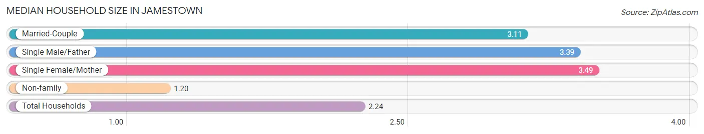 Median Household Size in Jamestown