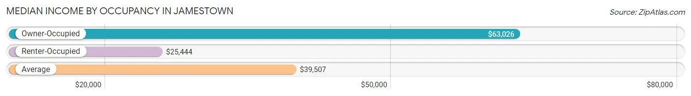 Median Income by Occupancy in Jamestown