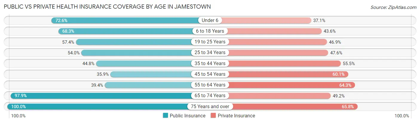 Public vs Private Health Insurance Coverage by Age in Jamestown
