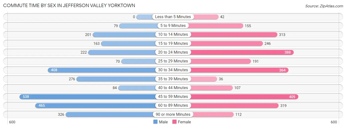 Commute Time by Sex in Jefferson Valley Yorktown