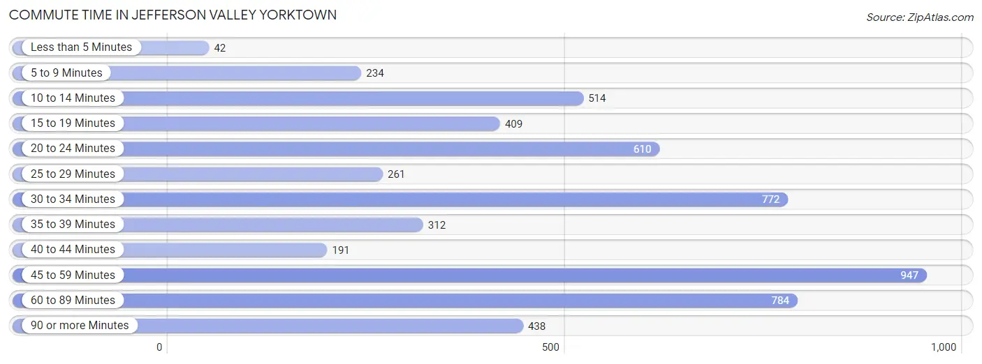 Commute Time in Jefferson Valley Yorktown