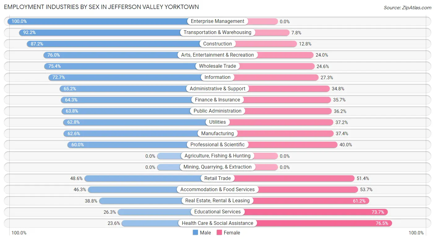 Employment Industries by Sex in Jefferson Valley Yorktown