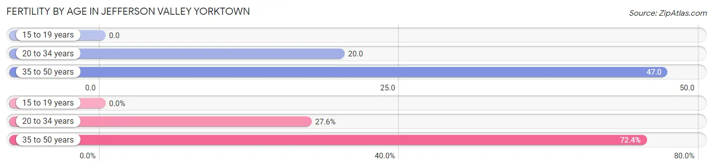 Female Fertility by Age in Jefferson Valley Yorktown