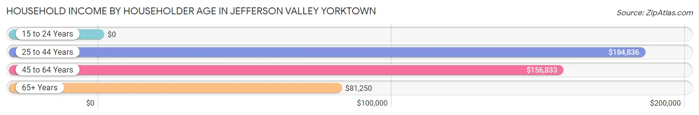 Household Income by Householder Age in Jefferson Valley Yorktown