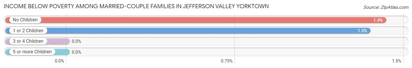 Income Below Poverty Among Married-Couple Families in Jefferson Valley Yorktown